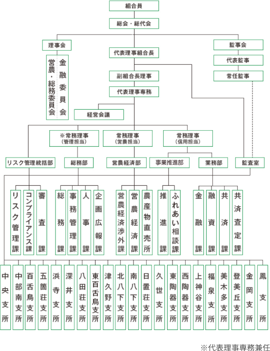 機構図