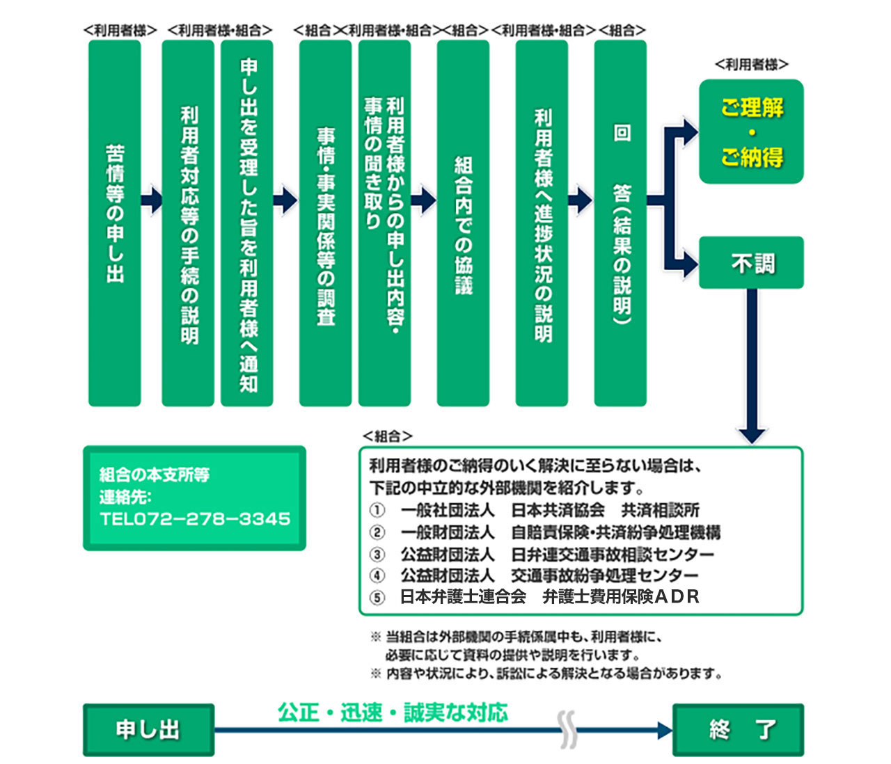 標準的な手続きの流れ