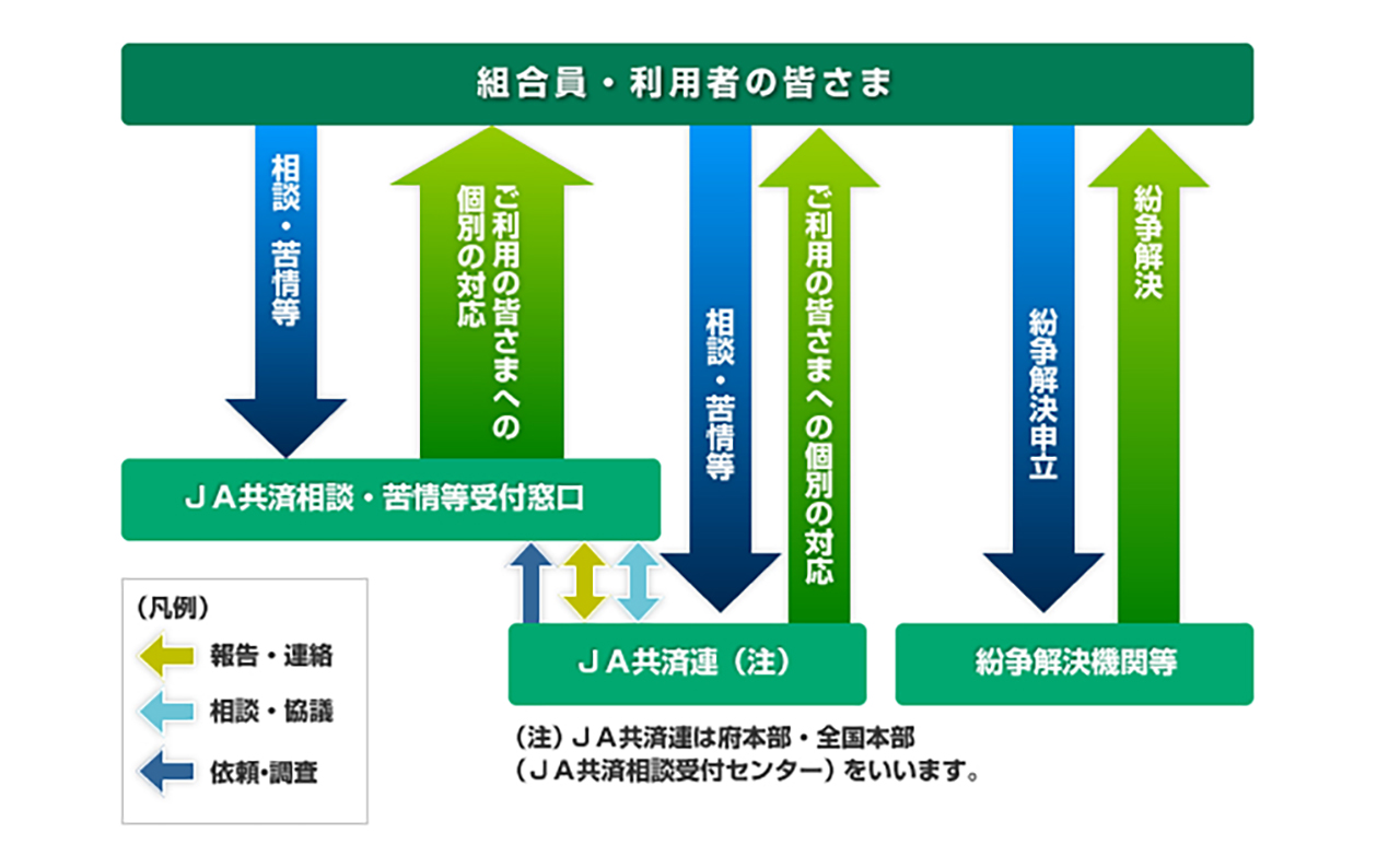 苦情等受付・対応態勢