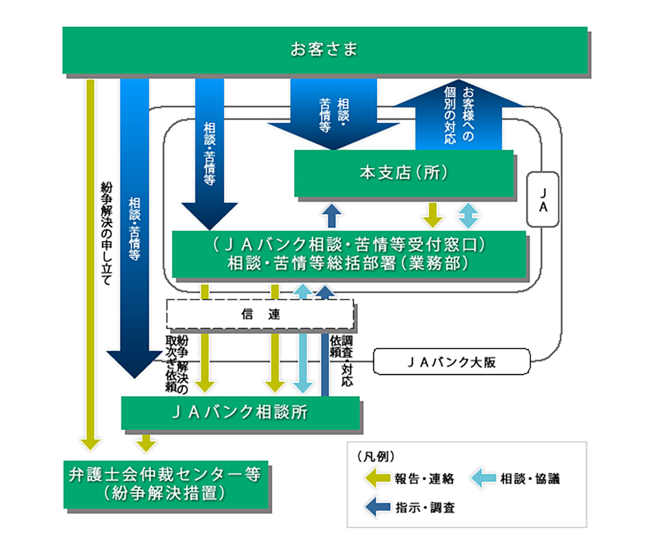 苦情等受付・対応態勢