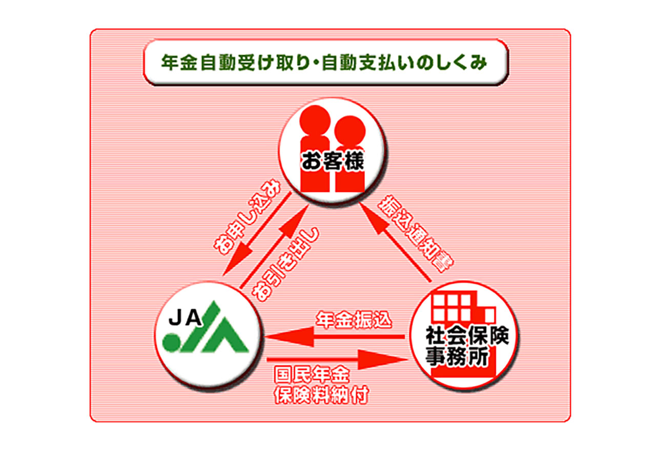 年金自動受け取り・自動支払いのしくみ