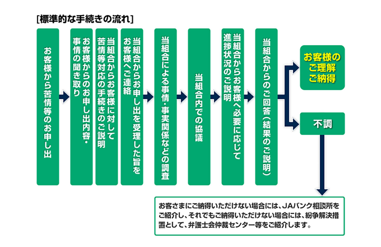 標準的な手続きの流れ